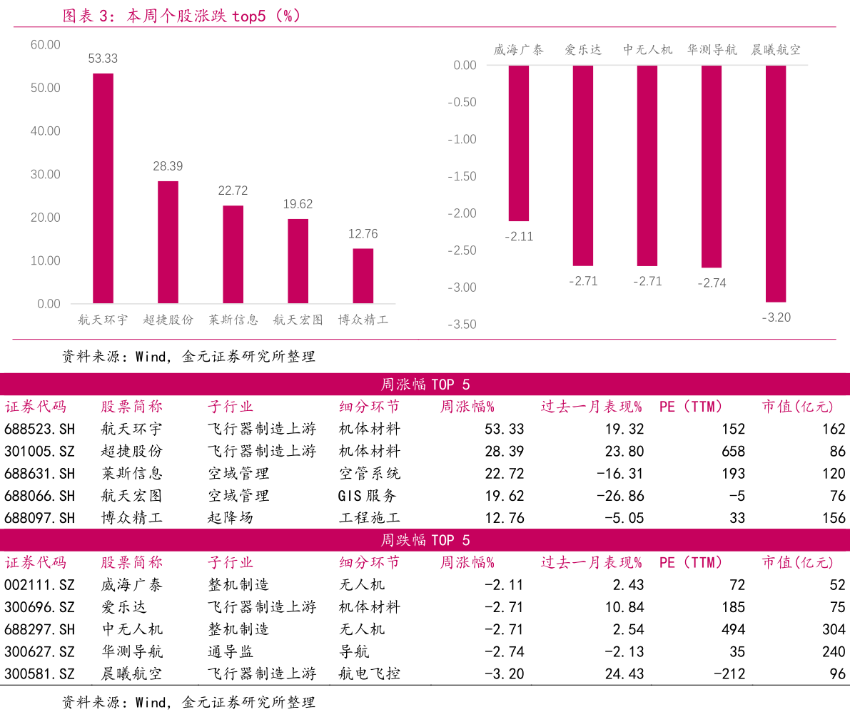 你知道本周个股涨跌 top5（%）