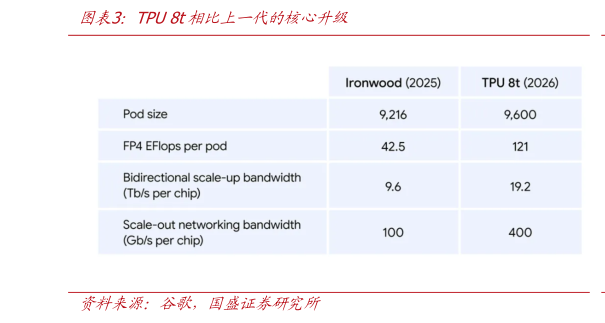 各位网友请教一下TPU 8t相比上一代的核心升级