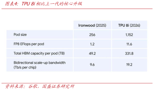 谁知道TPU 8i相比上一代的核心升级