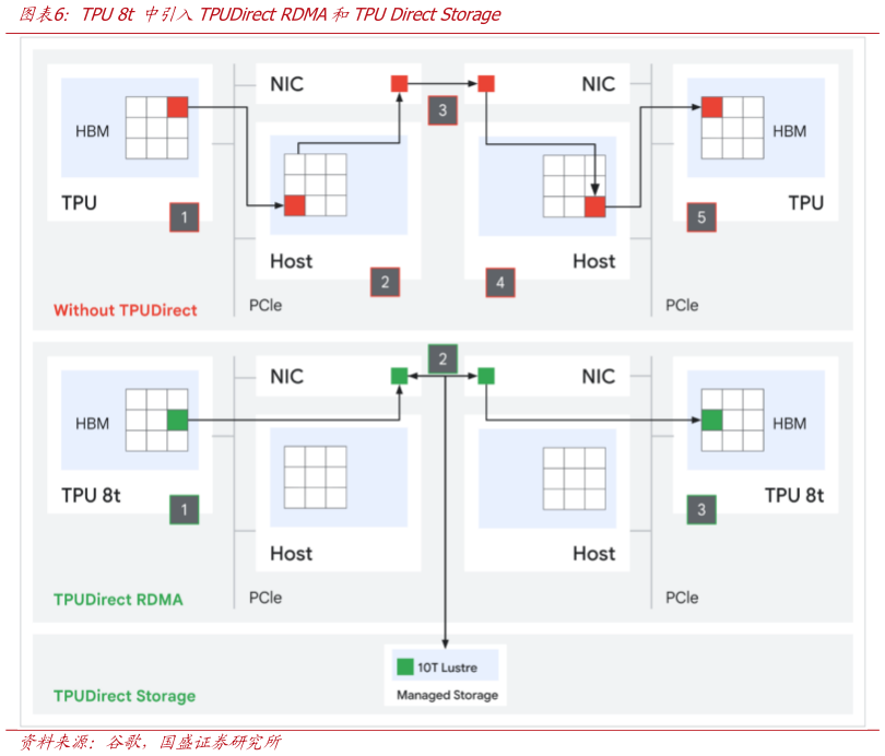如何才能TPU 8t 中引入TPUDirect RDMA和TPU Direct Storage