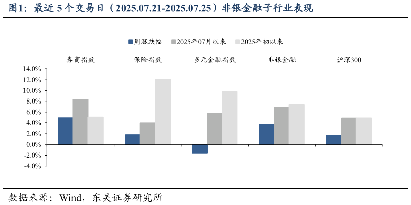 你知道最近 5 个交易日（2025.07.21-2025.07.25）非银金融子行业表现