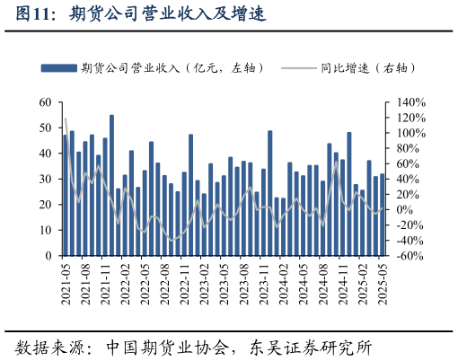 如何了解期货公司营业收入及增速