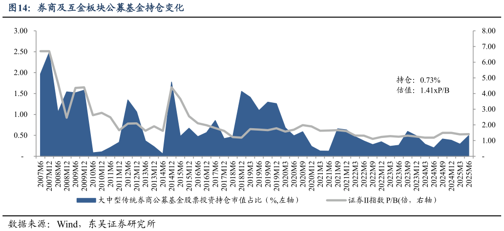 谁能回答券商及互金板块公募基金持仓变化