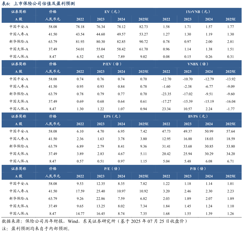 我想了解一下上市保险公司估值及盈利预测