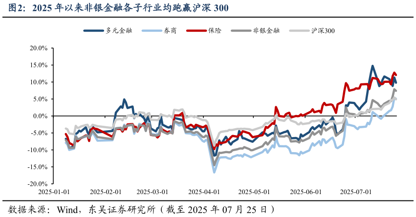 一起讨论下2025 年以来非银金融各子行业均跑赢沪深 300
