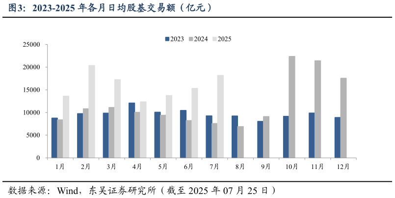 怎样理解2023-2025 年各月日均股基交易额（亿元）