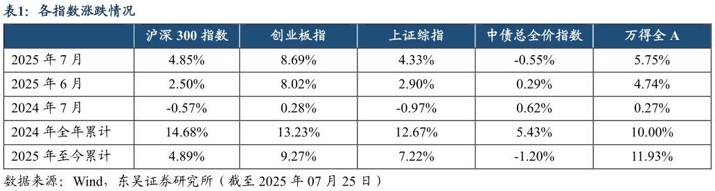 怎样理解各指数涨跌情况