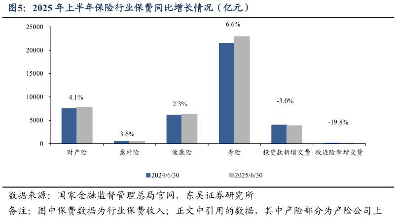 谁能回答2025 年上半年保险行业保费同比增长情况（亿元）