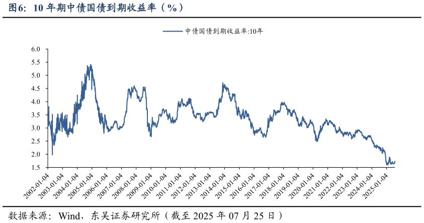 谁知道10 年期中债国债到期收益率（%）