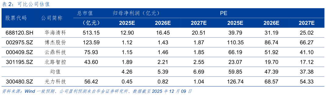 怎样理解可比公司估值