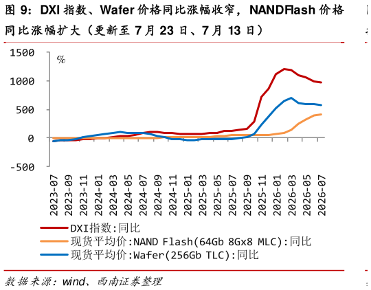 我想了解一下DXI 指数、Wafer 价格同比涨幅收窄，NANDFlash 价格