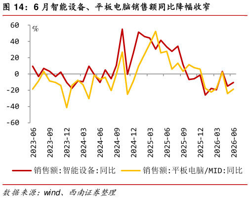 谁知道6 月智能设备、平板电脑销售额同比降幅收窄