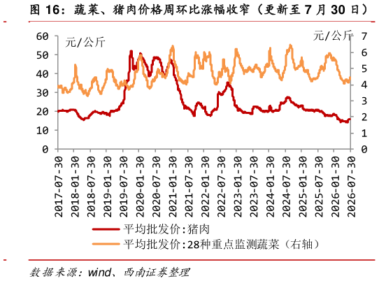 请问一下蔬菜、猪肉价格周环比涨幅收窄（更新至 7 月 30 日）