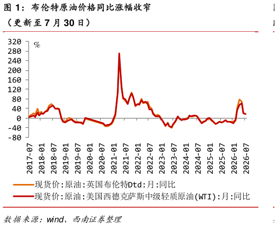 如何解释布伦特原油价格同比涨幅收窄