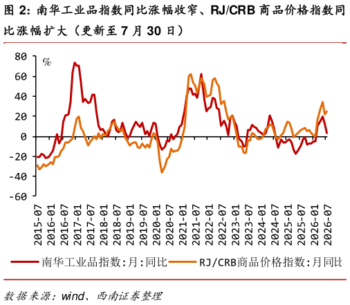 各位网友请教一下南华工业品指数同比涨幅收窄、RJCRB 商品价格指数同