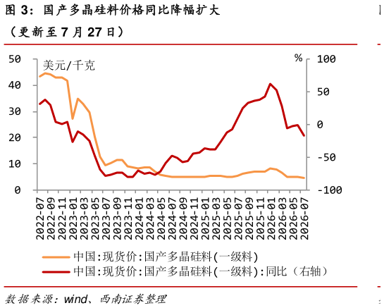 想关注一下国产多晶硅料价格同比降幅扩大