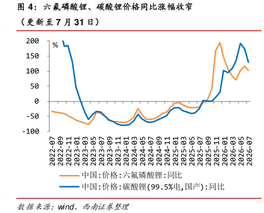 如何了解六氟磷酸锂、碳酸锂价格同比涨幅收窄