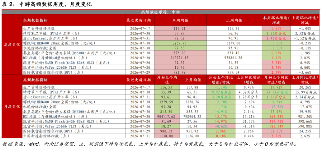 怎样理解中游高频数据周度、月度变化