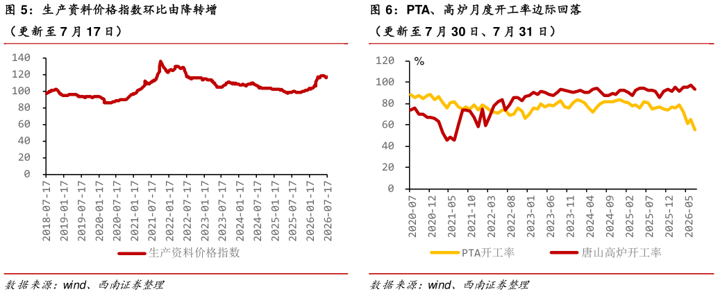 咨询下各位生产资料价格指数环比由降转增PTA、高炉月度开工率边际回落