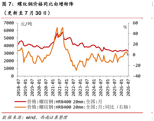 想问下各位网友螺纹钢价格同比由增转降