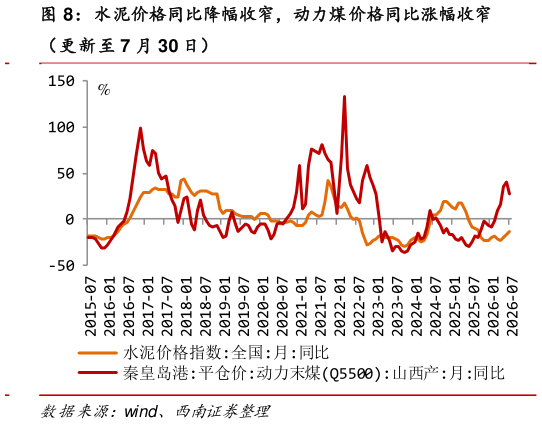 如何了解水泥价格同比降幅收窄，动力煤价格同比涨幅收窄