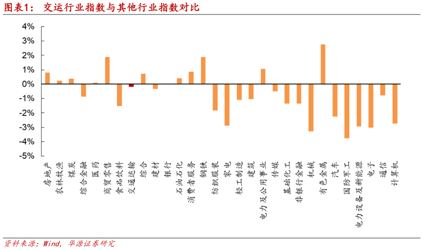 怎样理解交运行业指数与其他行业指数对比?