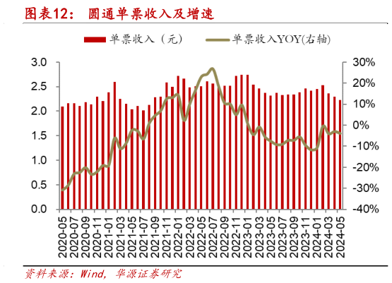 想关注一下圆通单票收入及增速?