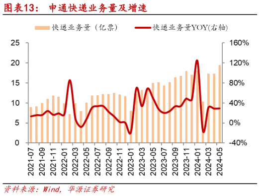 想问下各位网友申通快递业务量及增速?