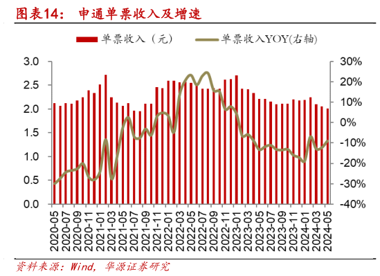 想问下各位网友申通单票收入及增速?