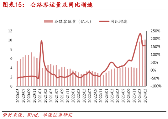 谁能回答公路客运量及同比增速?