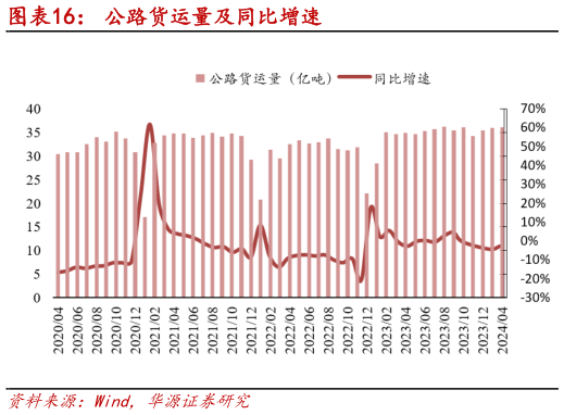 如何看待公路货运量及同比增速?