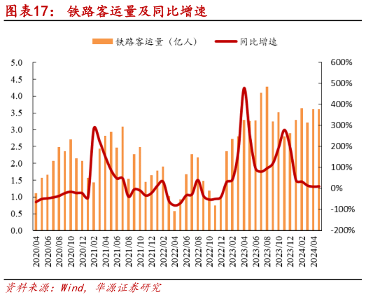 如何解释铁路客运量及同比增速?