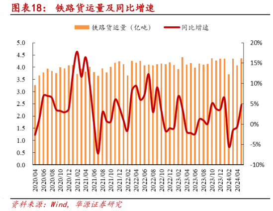 想问下各位网友铁路货运量及同比增速?