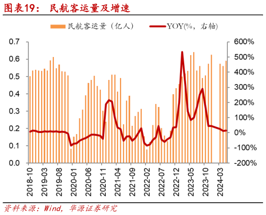 如何看待民航客运量及增速?