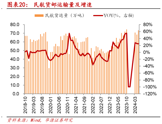 如何解释民航货邮运输量及增速?