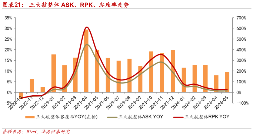 谁知道三大航整体 ASK、RPK、客座率走势?