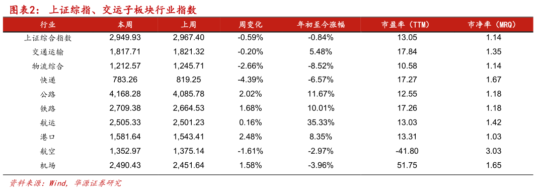 想问下各位网友上证综指、交运子板块行业指数 ?