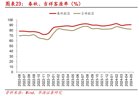 我想了解一下春秋、吉祥客座率（%）?