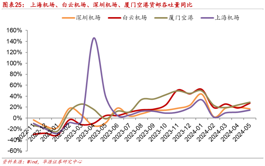 咨询下各位上海机场、白云机场、深圳机场、厦门空港货邮吞吐量同比?