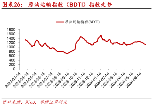 一起讨论下原油运输指数（BDTI）指数走势?