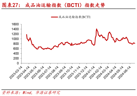 咨询下各位成品油运输指数（BCTI）指数走势?