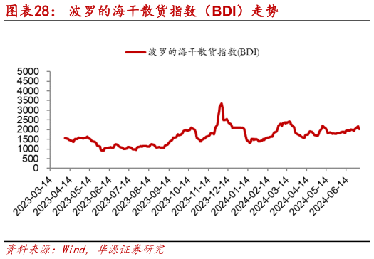 谁能回答波罗的海干散货指数（BDI）走势