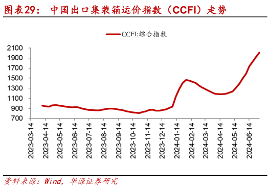 我想了解一下中国出口集装箱运价指数（CCFI）走势