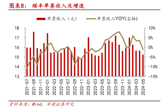 请问一下顺丰单票收入及增速?