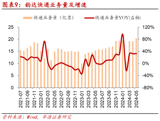 各位网友请教一下韵达快递业务量及增速?