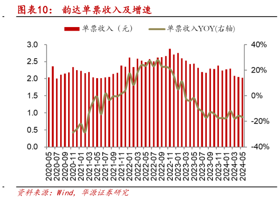 如何了解韵达单票收入及增速?