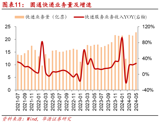 你知道圆通快递业务量及增速?