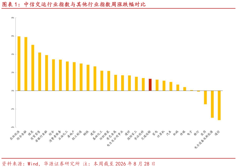 想关注一下中信交运行业指数与其他行业指数周涨跌幅对比