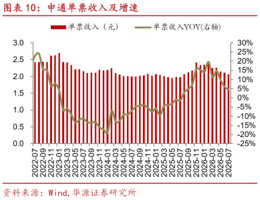 如何了解申通单票收入及增速