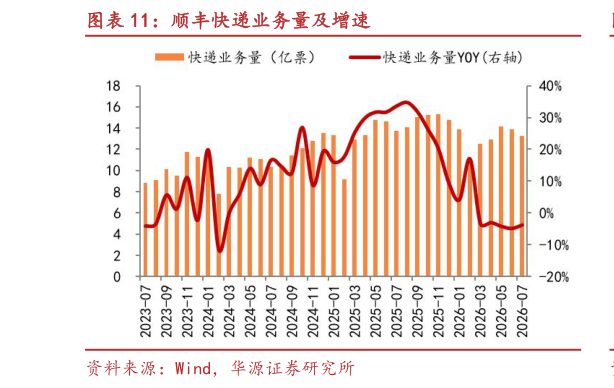 如何了解顺丰快递业务量及增速